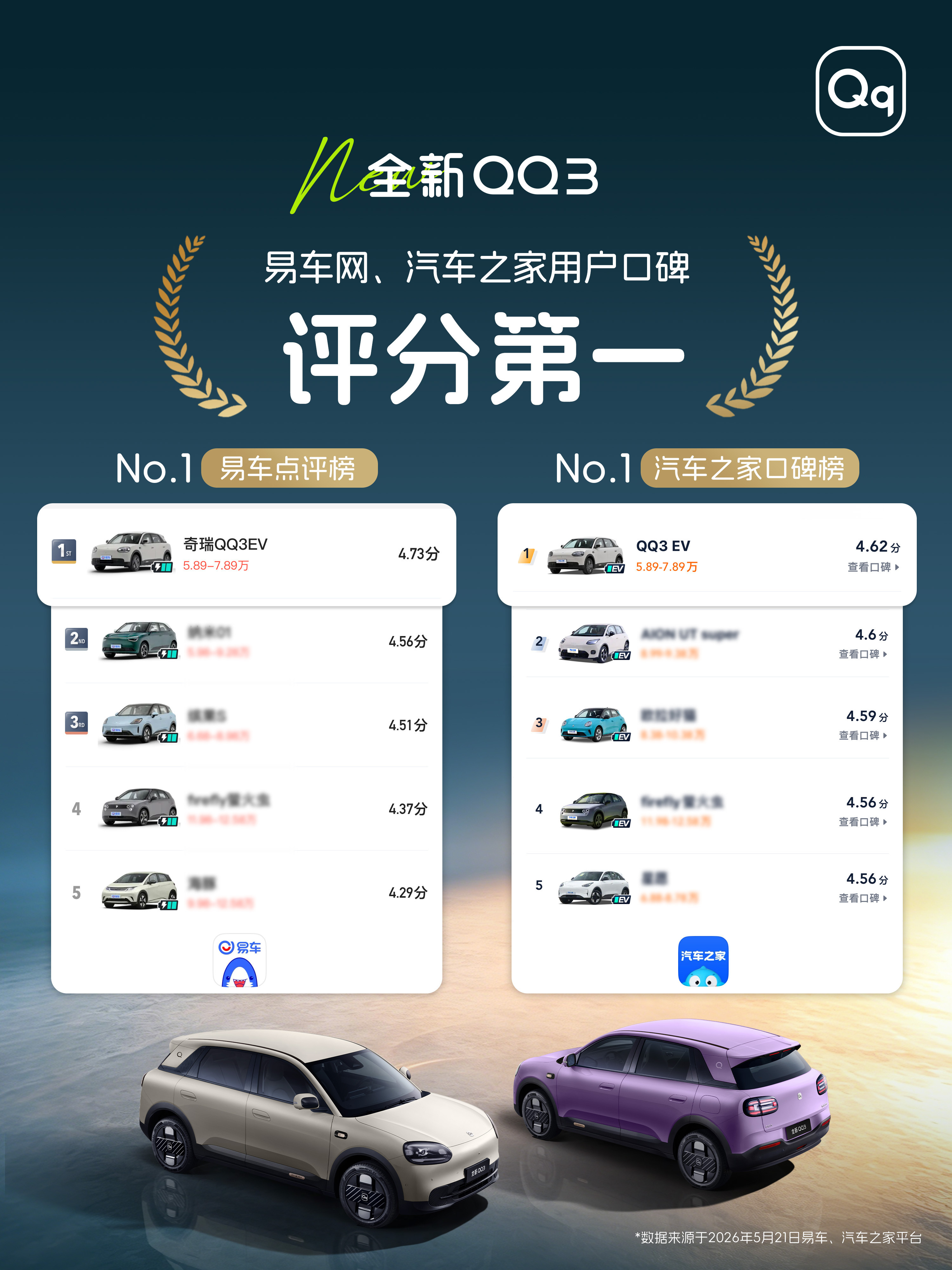 全新QQ3登顶双榜，有点东西。7万级小车也能这么亮眼。设计够时髦，方圆美学和多彩