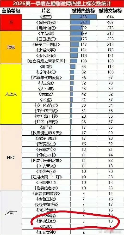 龚俊家事法庭幸好上星有收视率，这热搜数量这部剧哪哪都好，唯一缺点不营销，居然做到