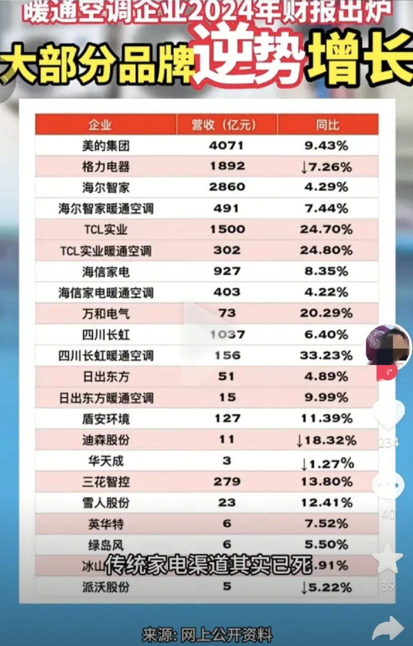 不告诉你，真没几个知道小米空调有多厉害。今年各个空调厂家为了狙击小米，甚至不
