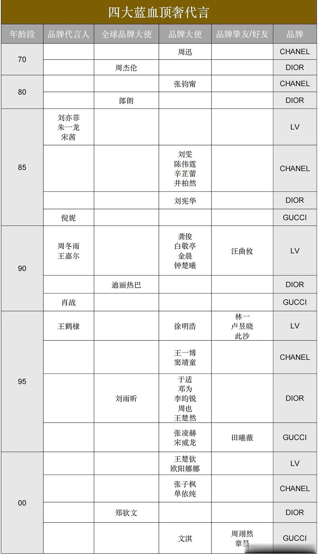没看懂这个表要吹谁怎么成四大蓝血了