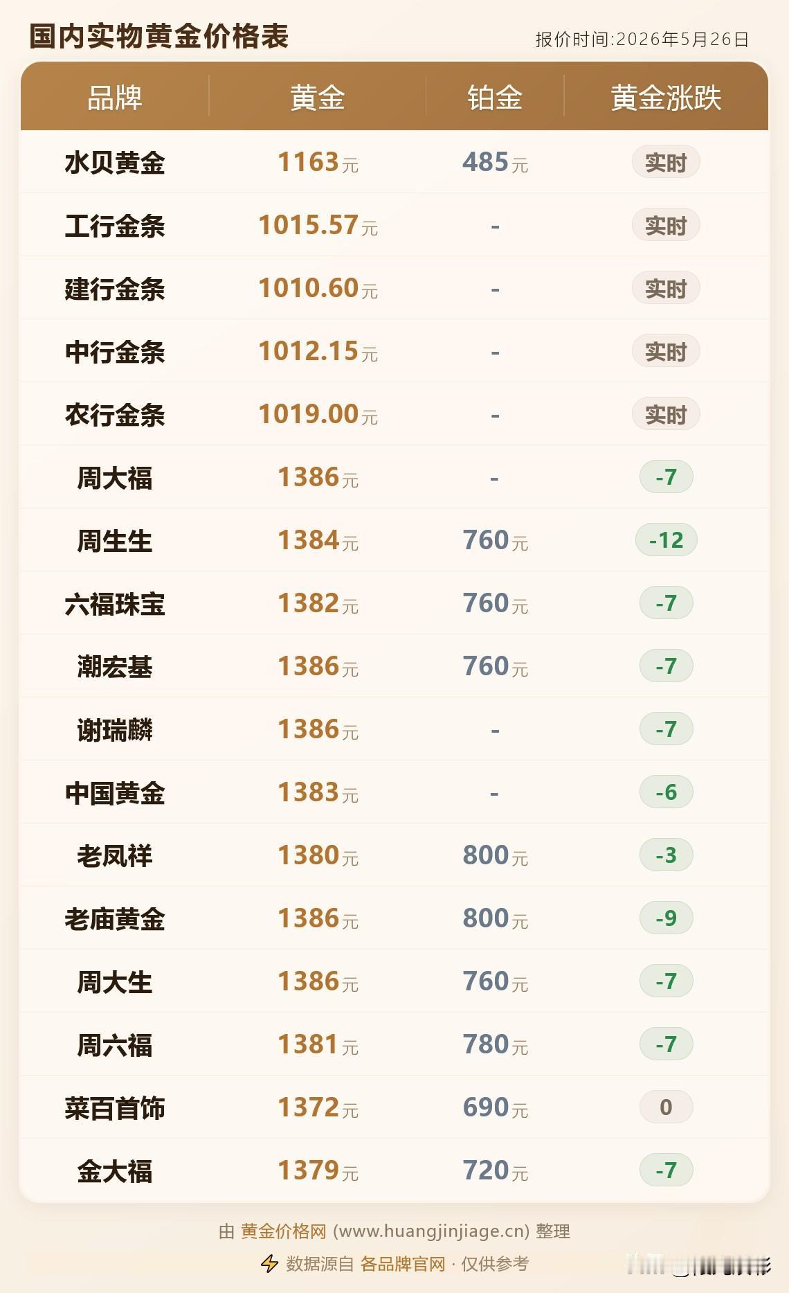 金饰品报价！各品牌黄金首饰价格分别为多少钱一克？以及分析师看金价！2026年