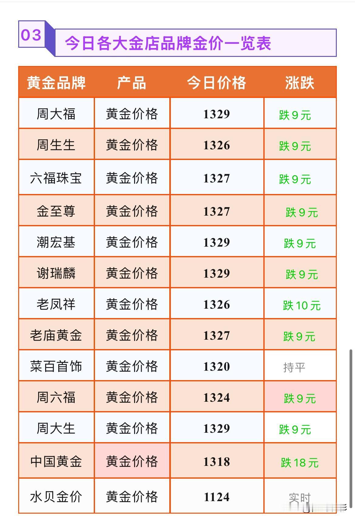 金饰品价格下跌！以及技术面分析！2026年9月7号，星期一，农历七月二十六。