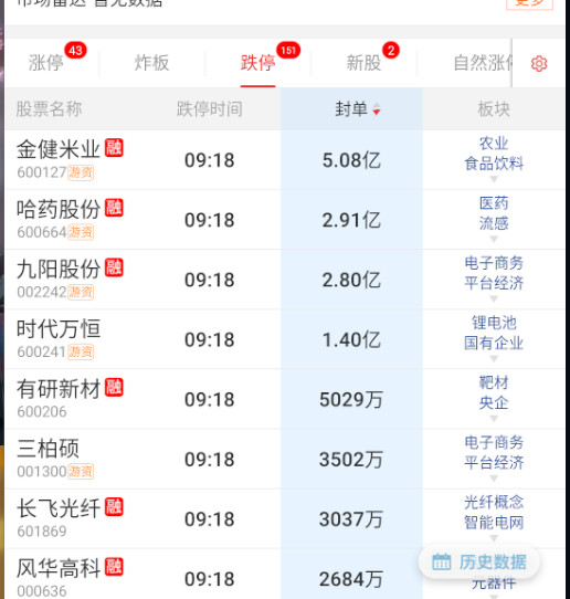 逆势抱团的逐步开始补跌​​​