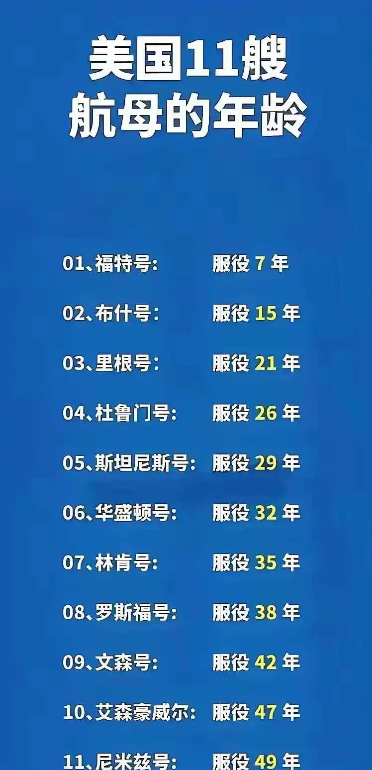 美国11艘航母服役年限，最老的比我们年龄还大！