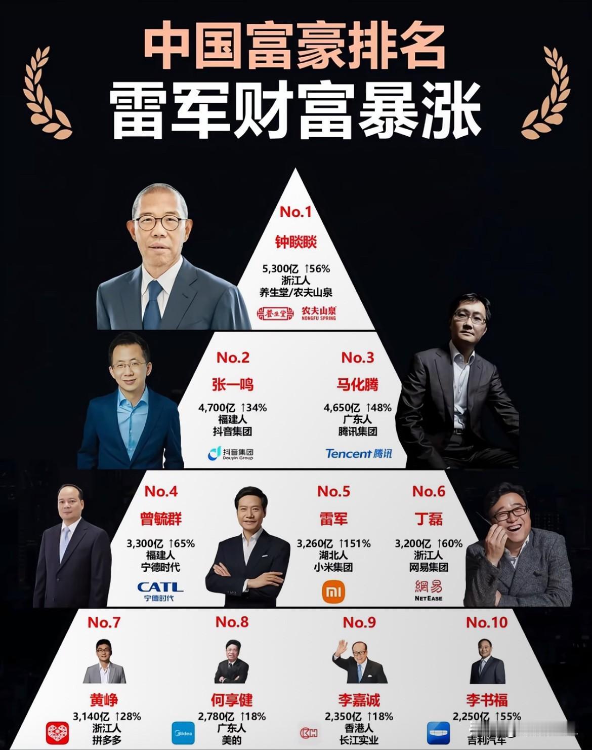 中国10大富豪排行榜