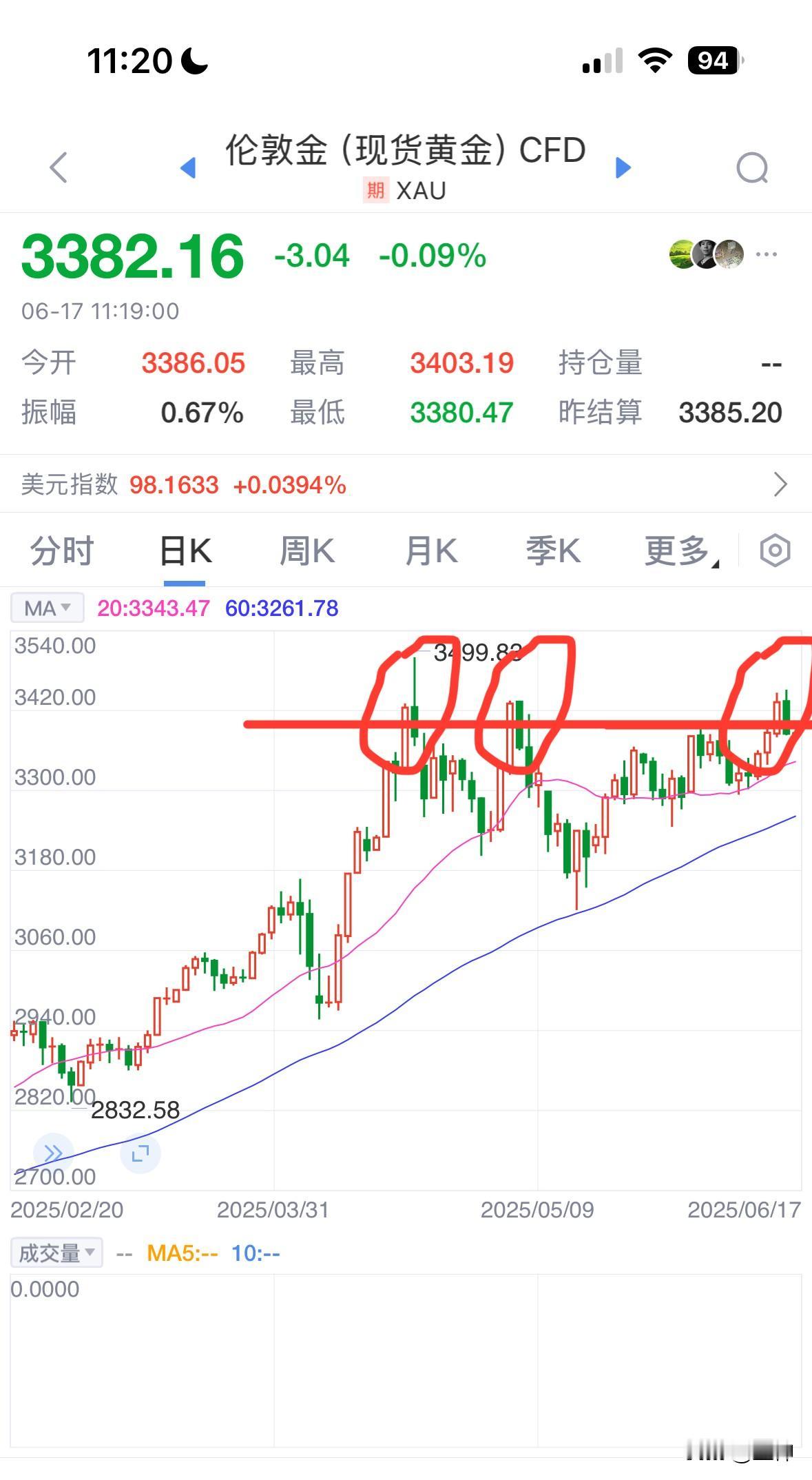 现货黄金也没跌多少，从3450美元跌下来，也就跌了70美元而已。沪金也没跌多少