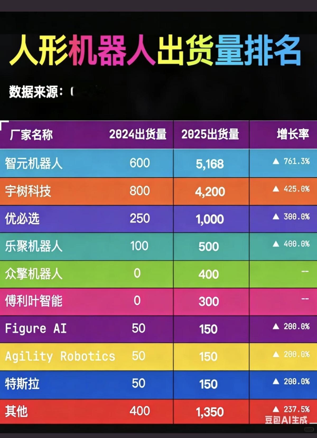 人形机器人：各个厂家出货量排名！第一名：智元机器人第二名：宇树科技第