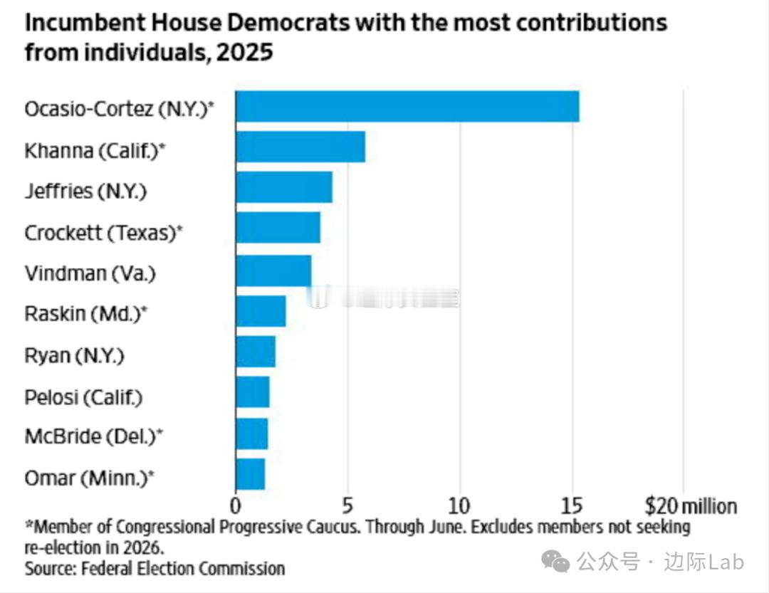 根据《华尔街日报》对联邦竞选财务数据的分析，民主党内来自个人的捐款正大量流向知名