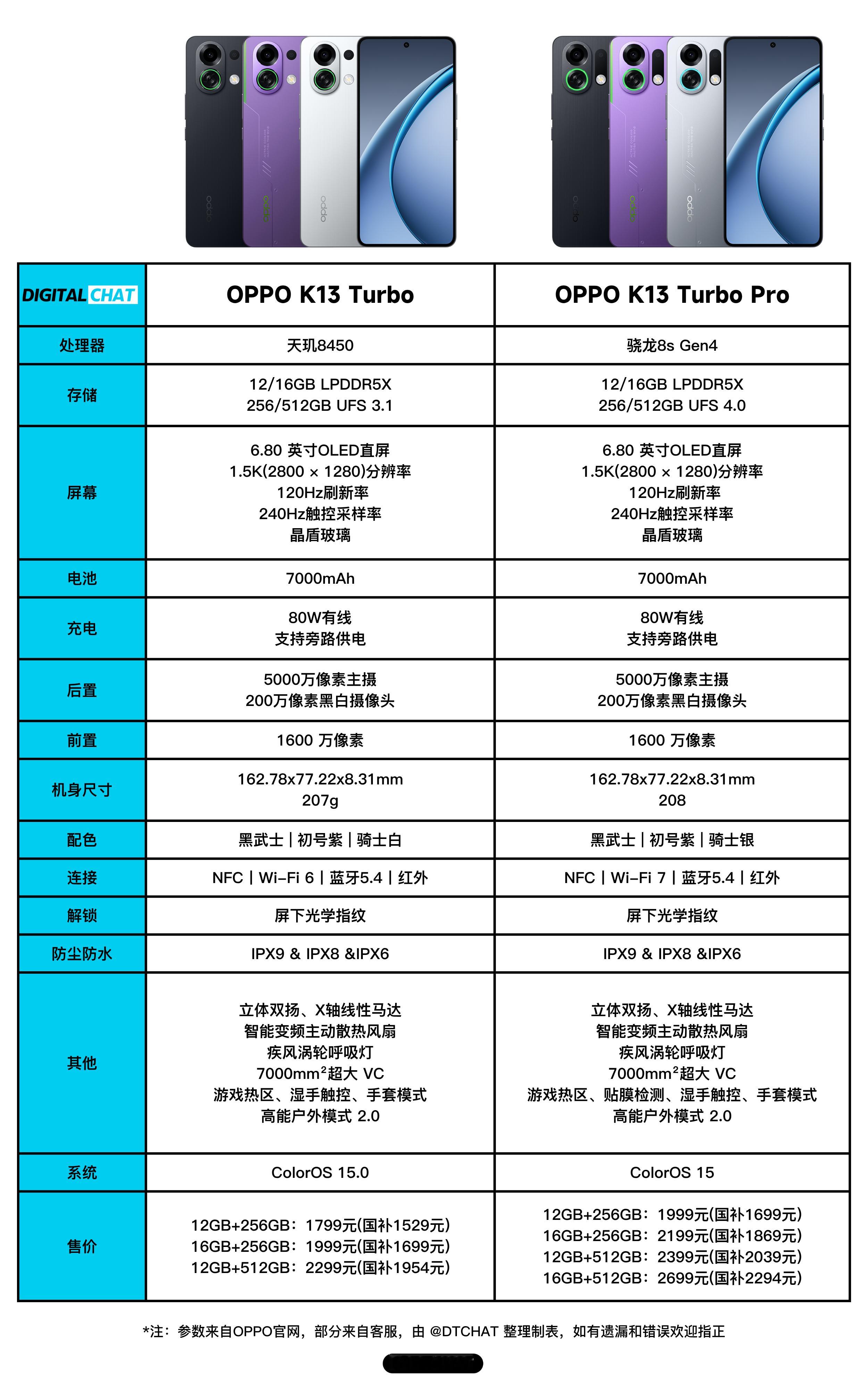 一图看懂OPPOK13Turbo系列两款机器的参数配置和价格，主要区别是处理