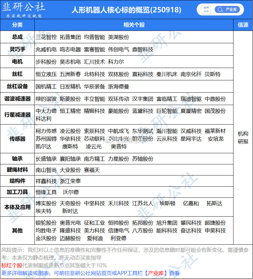 人形机器人核心标的