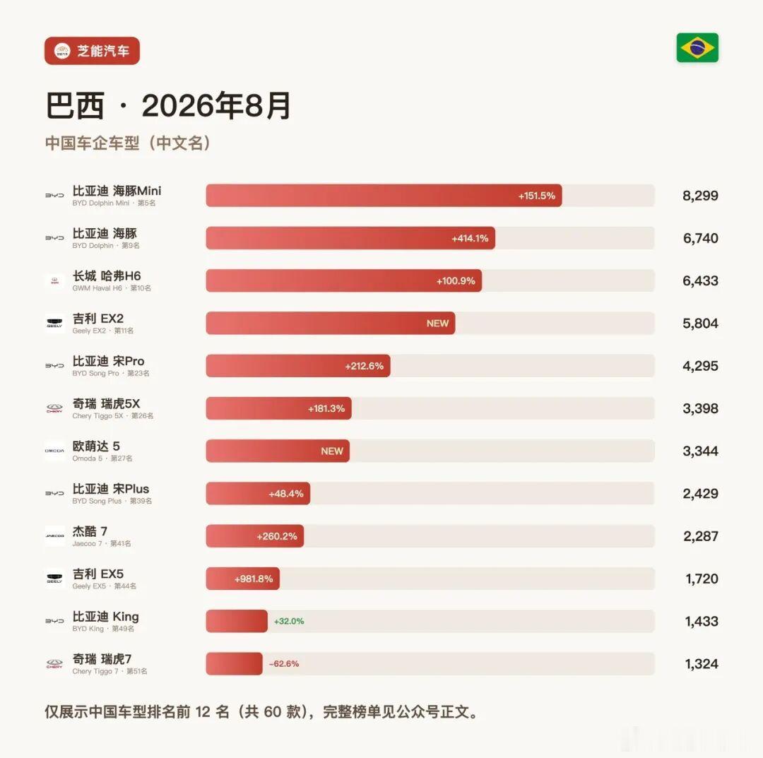 南美车市|巴西2026年8月：比亚迪飙升149.3%、长城劲增152.9%巴