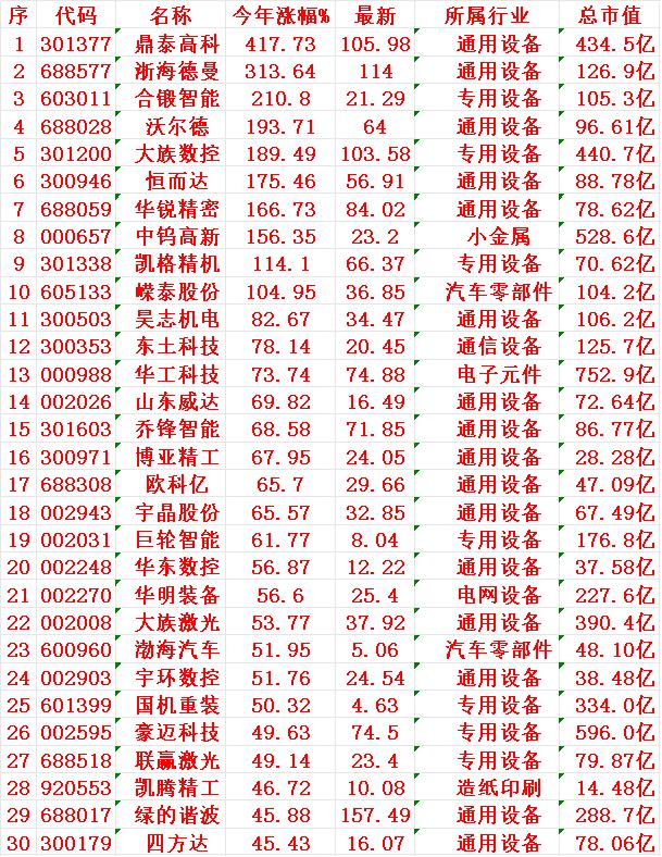 工业母机概念，2025年以来涨幅最多的30名单鼎泰高科：今年涨幅+417.