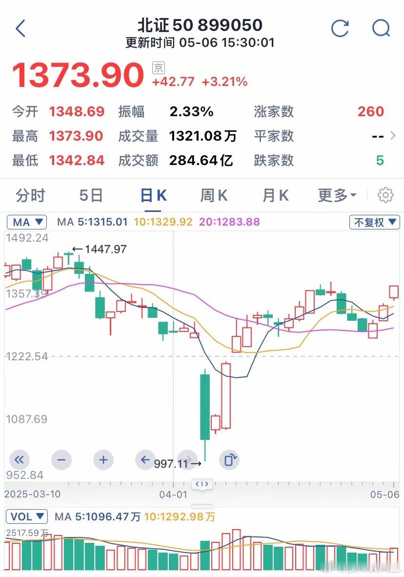 今日放量收出光头阳线会是诱多吗？​先给出结论：比较复杂，指数层面不存在诱多，但某