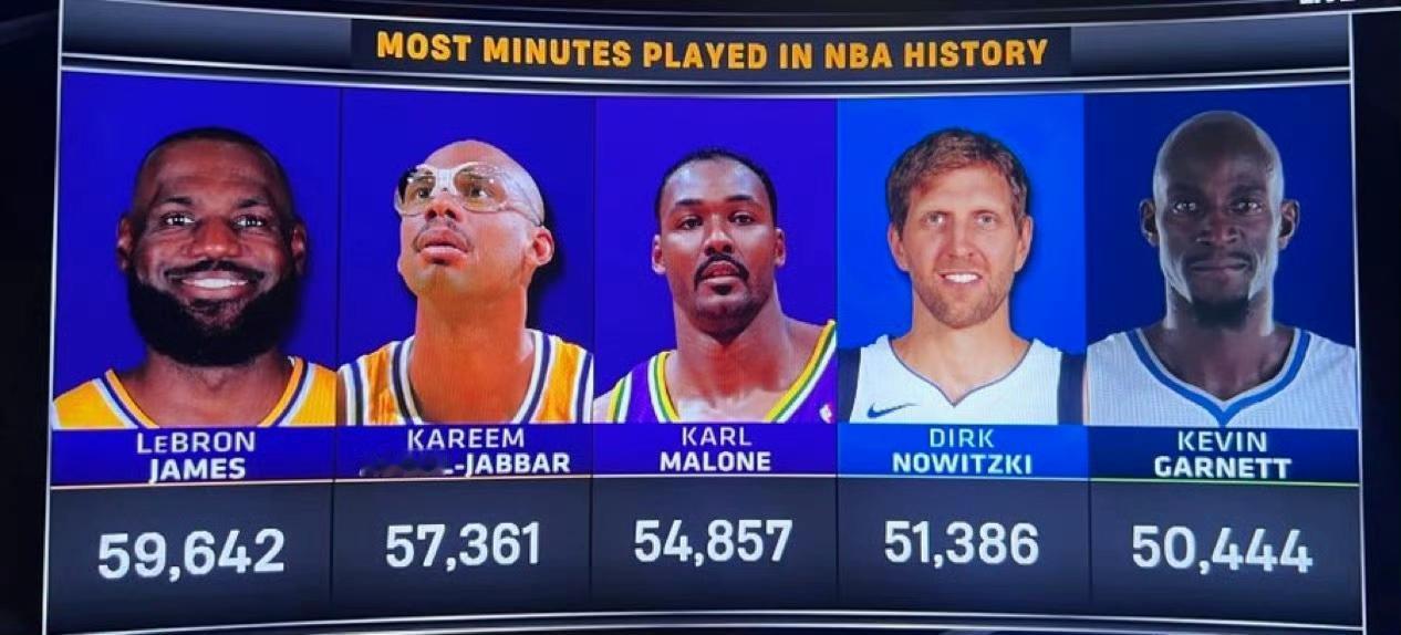 詹姆斯的恐怖持久性，上场时间马上要突破6万分钟大关了。最近三场比赛，詹姆斯场均