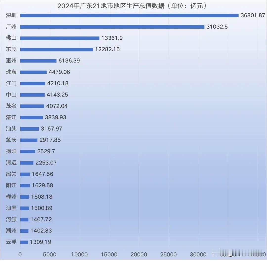 2024年广东省各地级市的经济成绩（GDP）排名公布了，先看看前十名：深圳广州佛