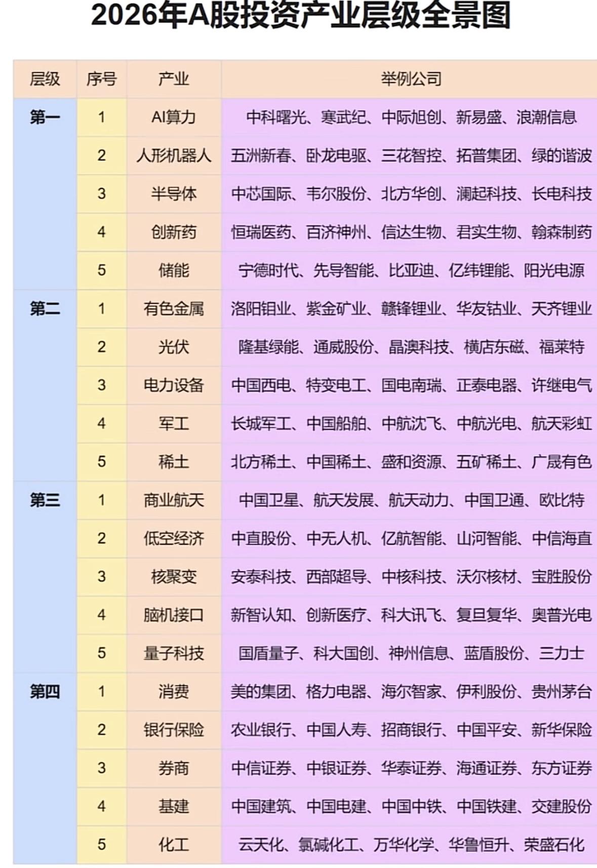 2026年A股投资产业层级全景图，带你领略各行业投资机会！2026年A股投资
