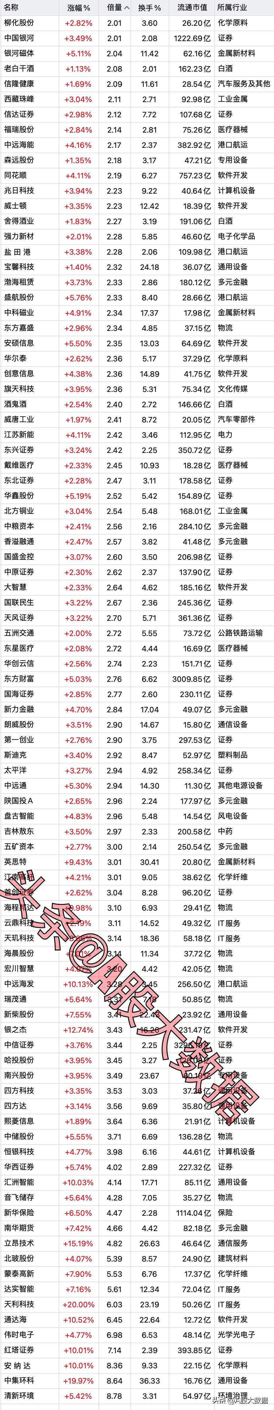 5月14日，底部呈现出巨额成交量的个股名录
