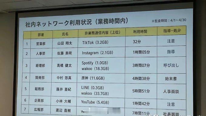 日本企业严密监控员工在工作期间的手机流量。对非工作消耗的手机流量，时间短的会收到