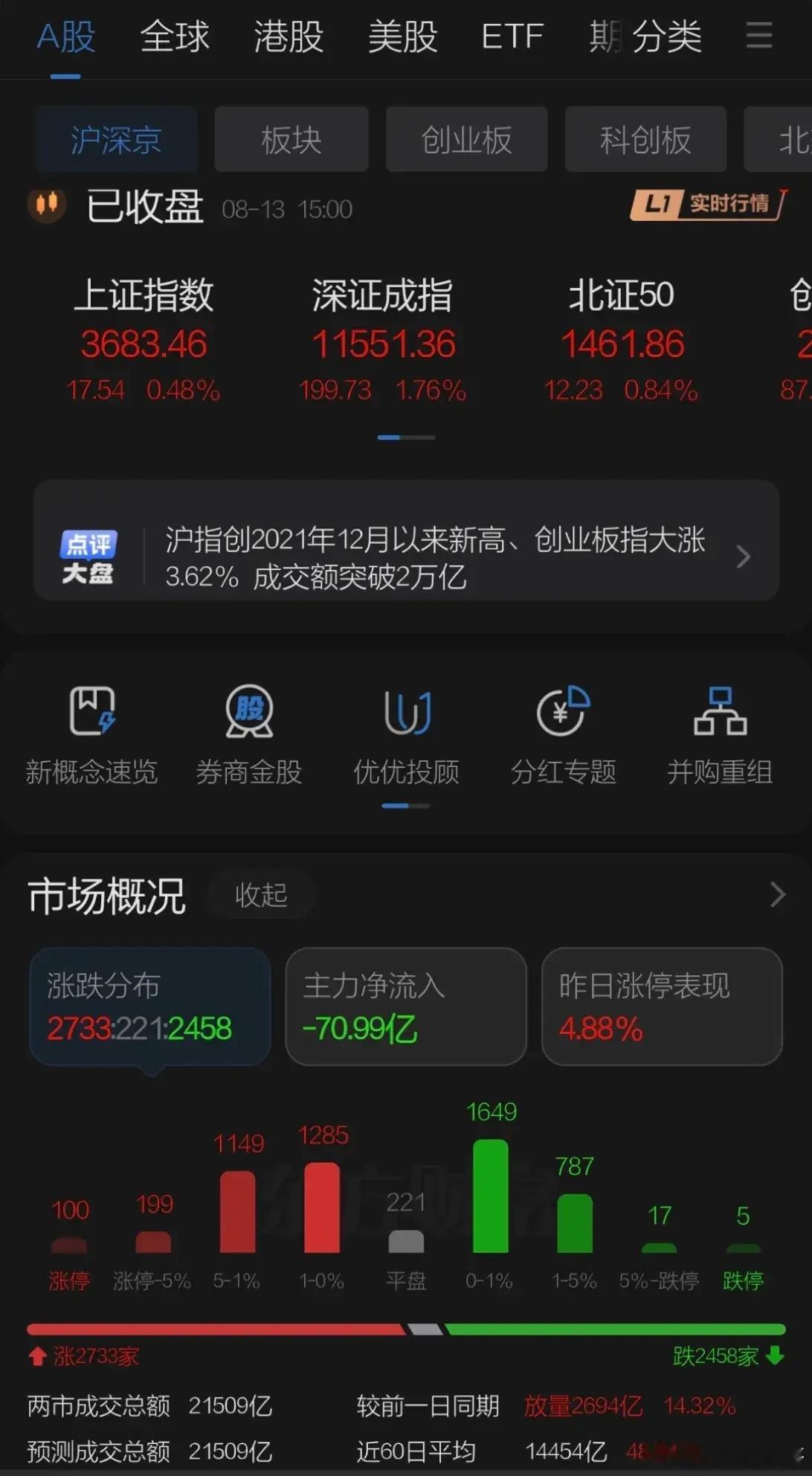 A股刷新高成交放量两千亿到两万亿的量能，市场火爆但涨跌比家数未拉开，今天主要涨指