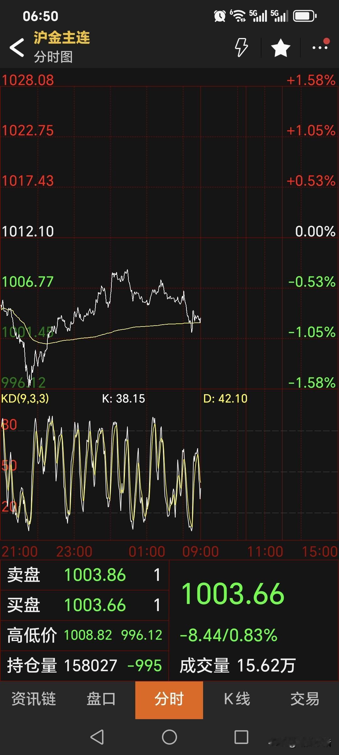 昨晚，国内黄金期货继续偏弱运行。主力合约一度跌破1000，最终夜盘停收于
