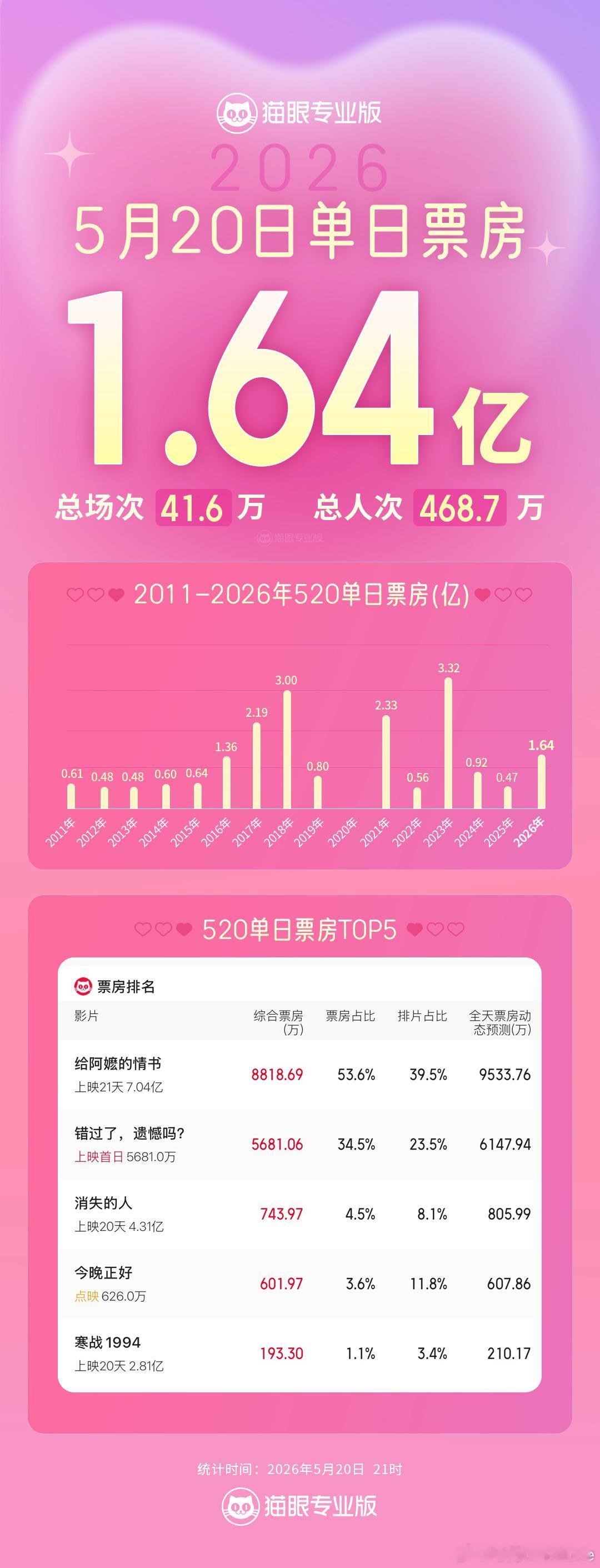 给阿嬷的情书520档票房冠军据猫眼专业版数据，截止至5月20日21时，2026