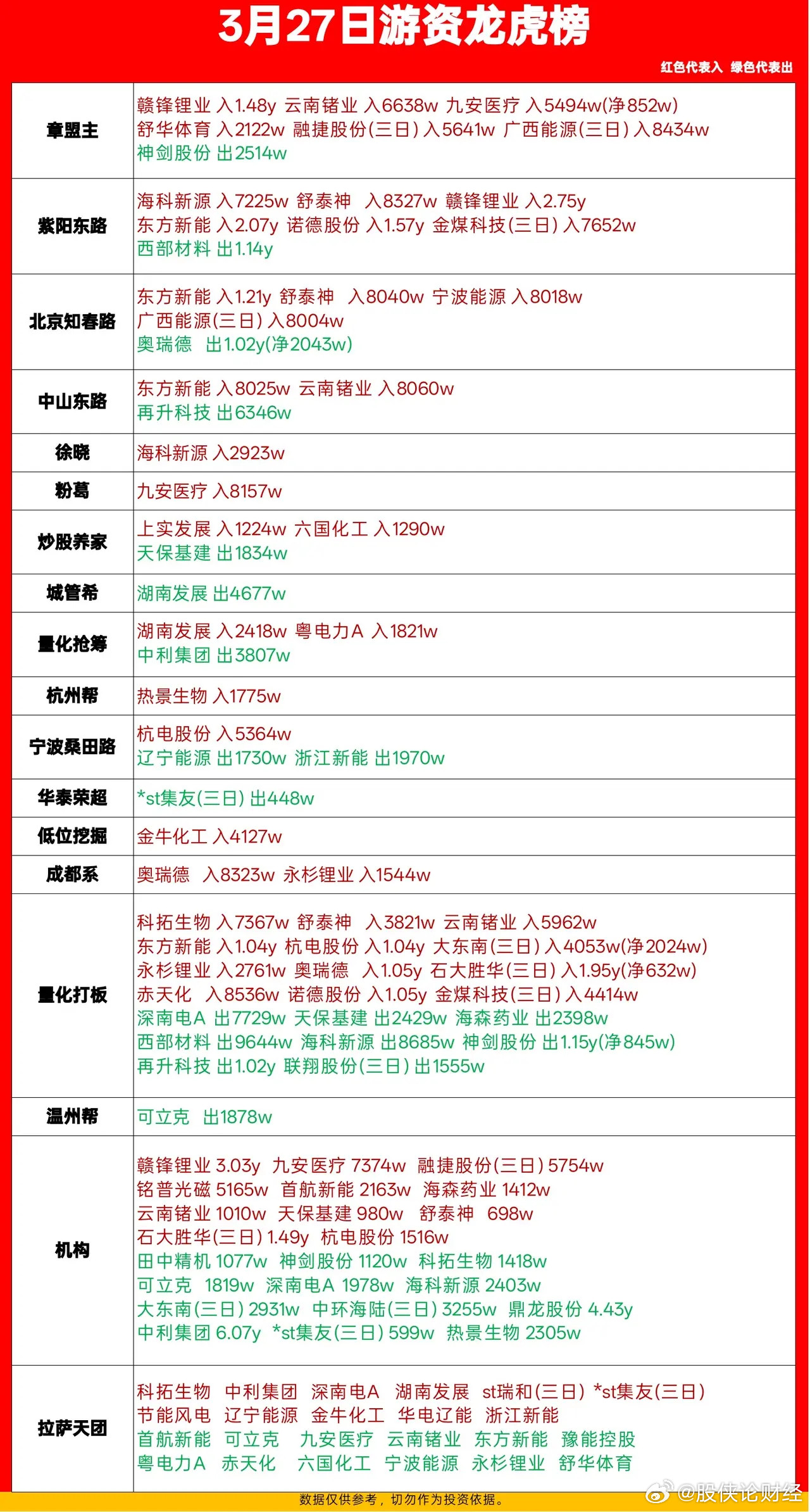 3月27日游资龙虎榜数据