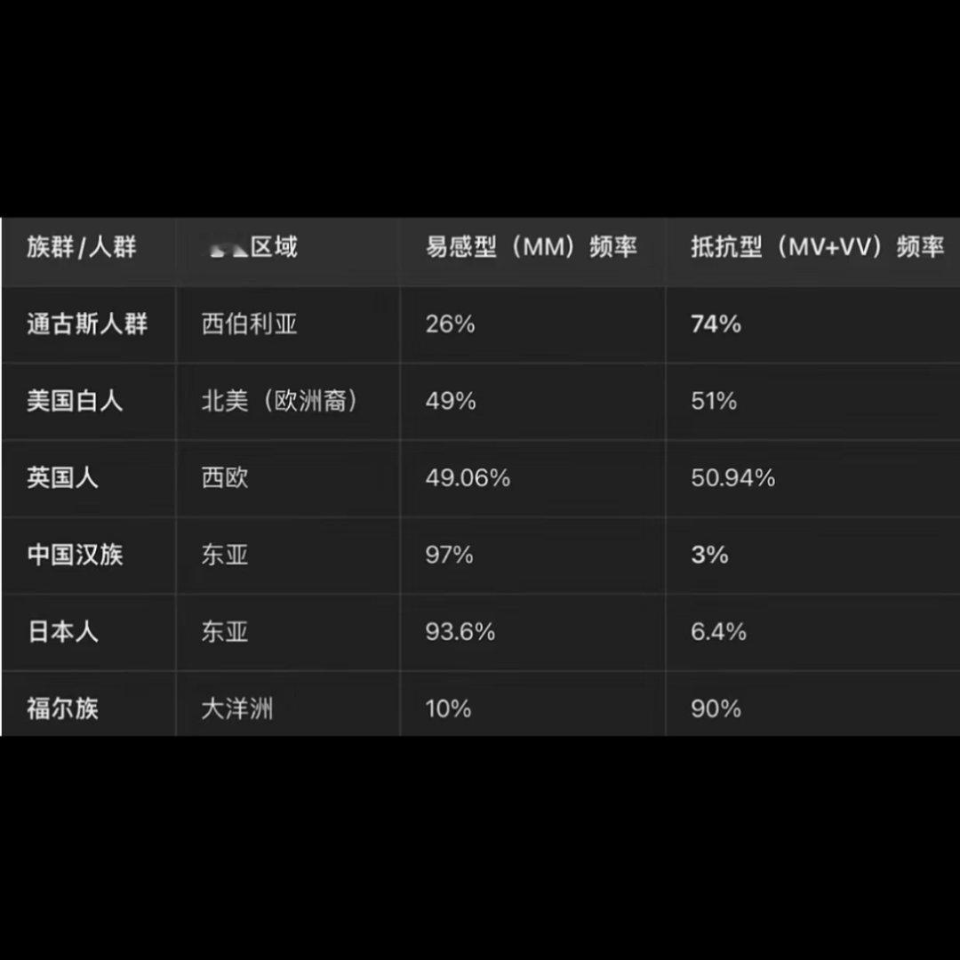 为了妖魔化中国日本真是手段频出，事实上日本人的朊病毒抗体可是高于中国的。😋