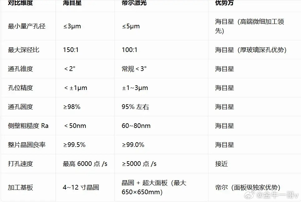 海目星VS帝尔激光：哪家TGV激光微孔设备更强？在TGV（玻璃通孔）激光微孔设备