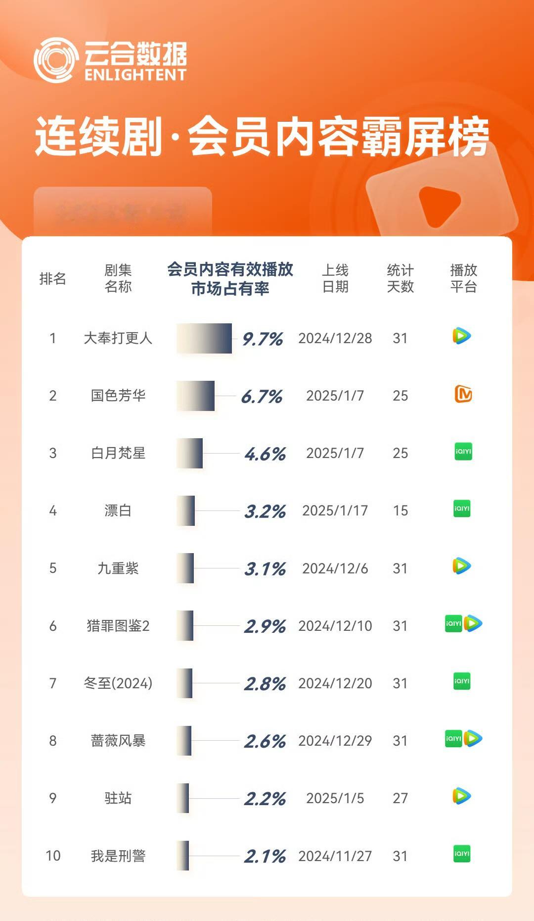 恭喜王鹤棣大奉打更人双云认证2025年开年剧集播放量TOP1🏆