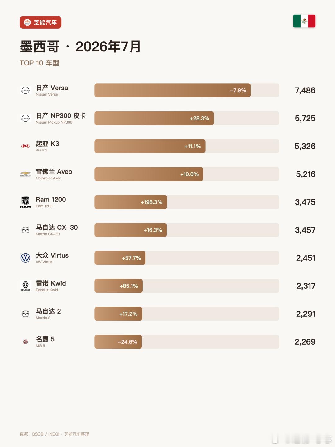 北美车市|墨西哥2026年7月：吉利挤进前十，名爵紧随其后墨西哥7月新车