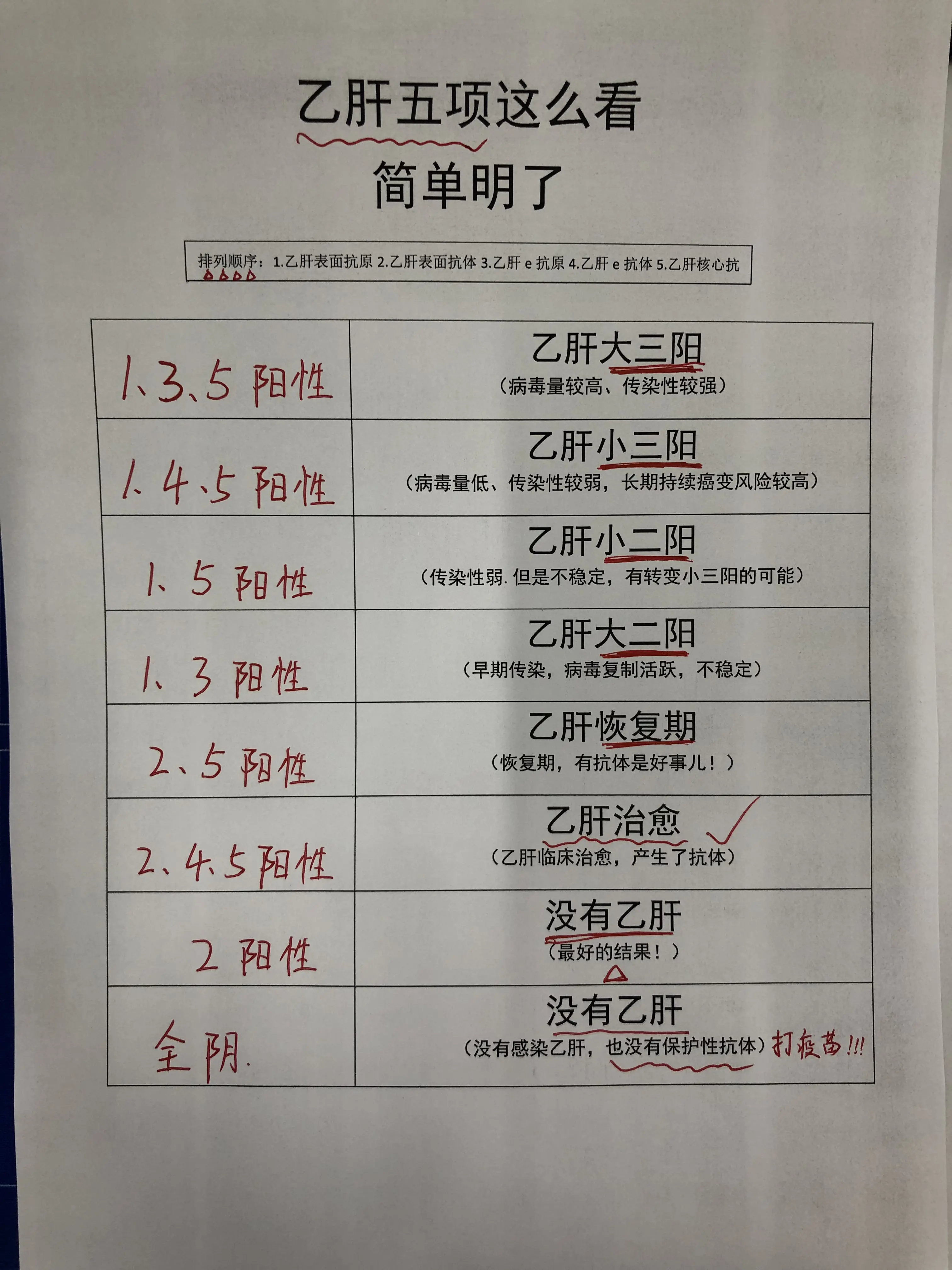 乙肝五项 乙肝大三阳 乙肝小三阳 乙肝治愈 肝病教授陈士俊