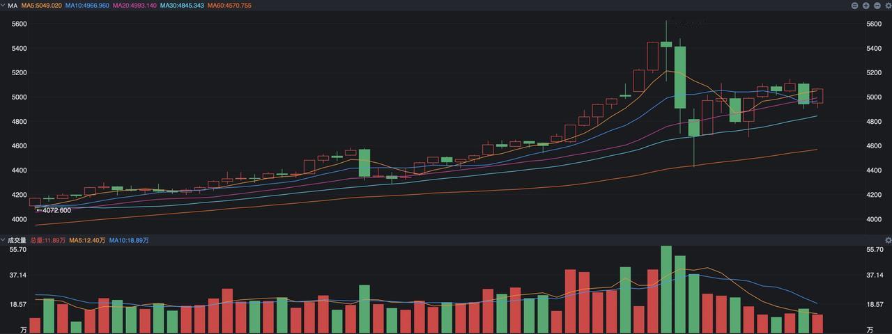 黄金又起来了。因为受到了地区形势的影响，本来看着要开启新一轮调整的黄金，昨夜再度