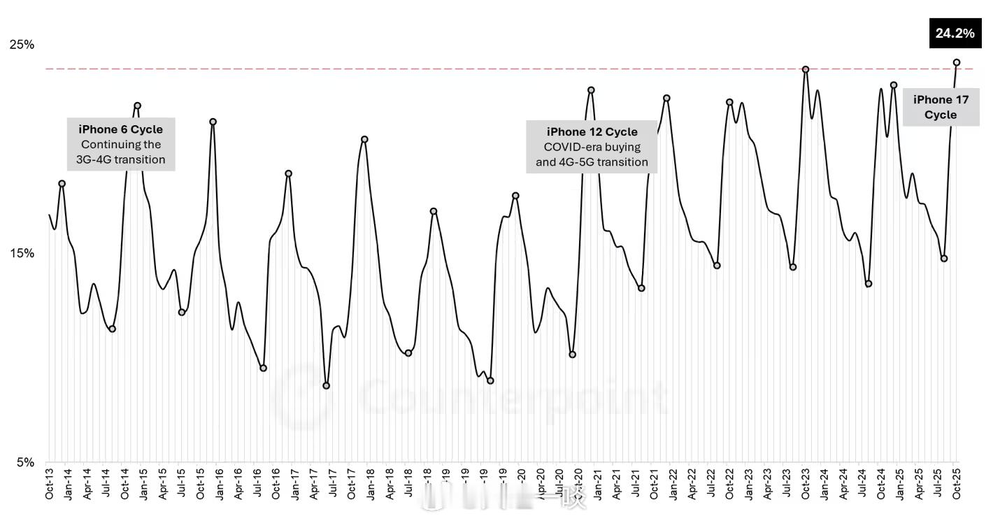 10月的苹果杀疯了1、10月份苹果的iPhone全球整体销量提升12%，市场份额