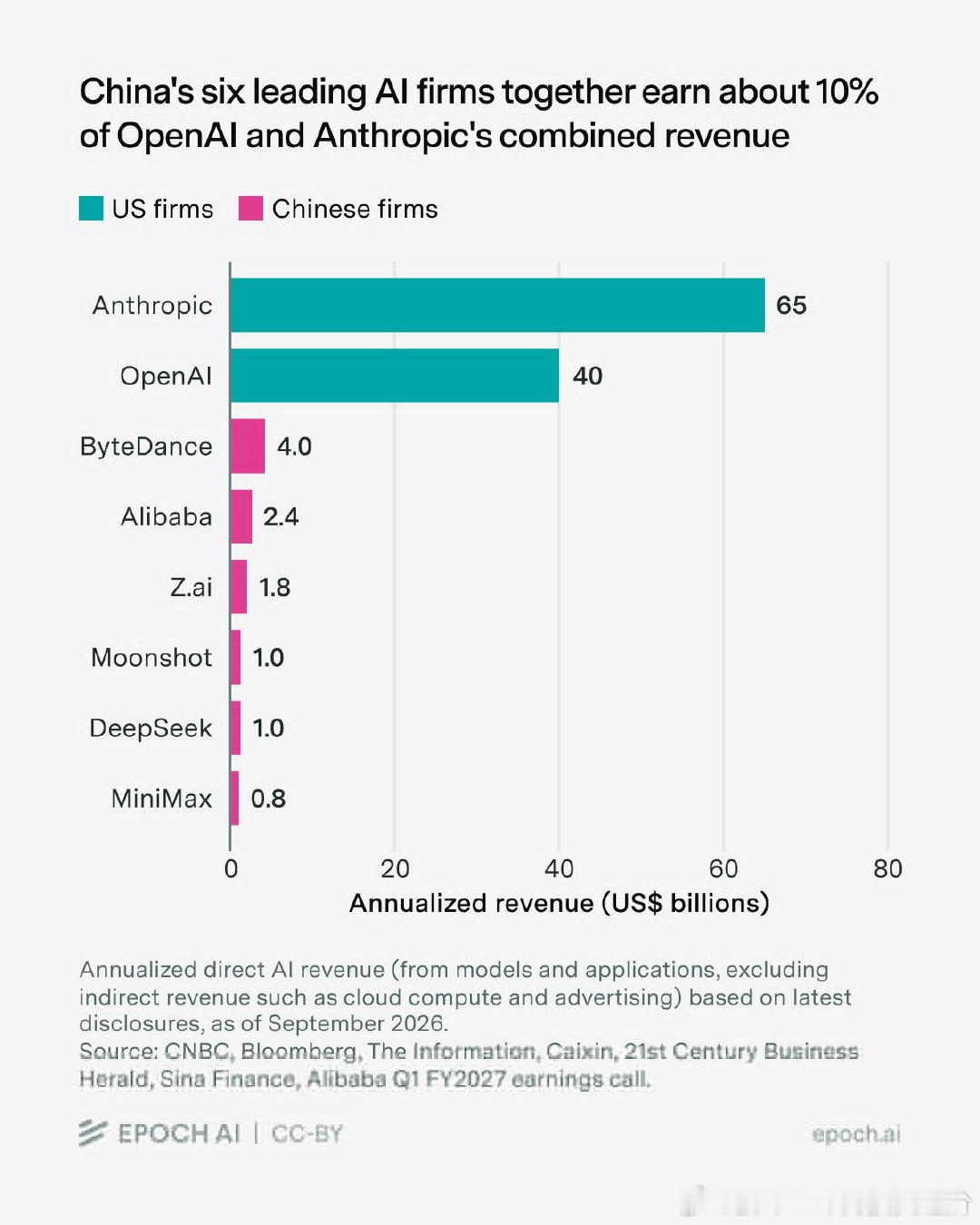 到明年都会上市，AI收入差距，谁是最大泡沫？OpenAI+Anthropic两家AI收入=字节跳动+