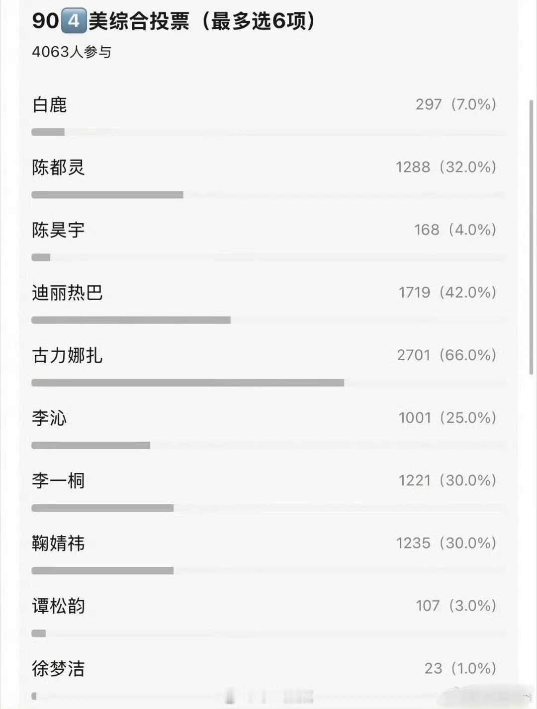 90四美豆瓣票选结果娜扎2701票迪丽热巴1719票陈都灵1288票鞠婧祎