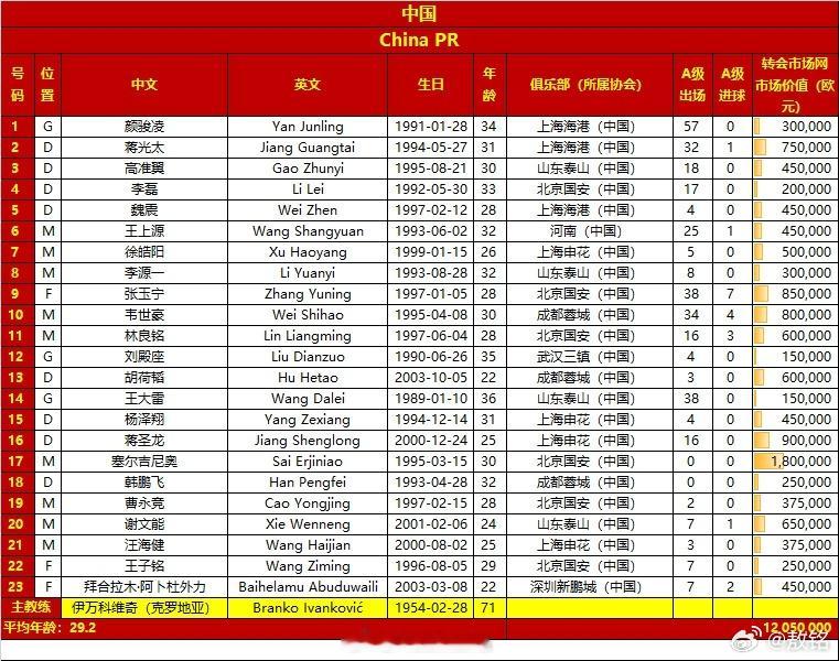 国足vs沙特23人大名单预计国足首发442门将：王大雷后卫：高准翼、蒋光太、