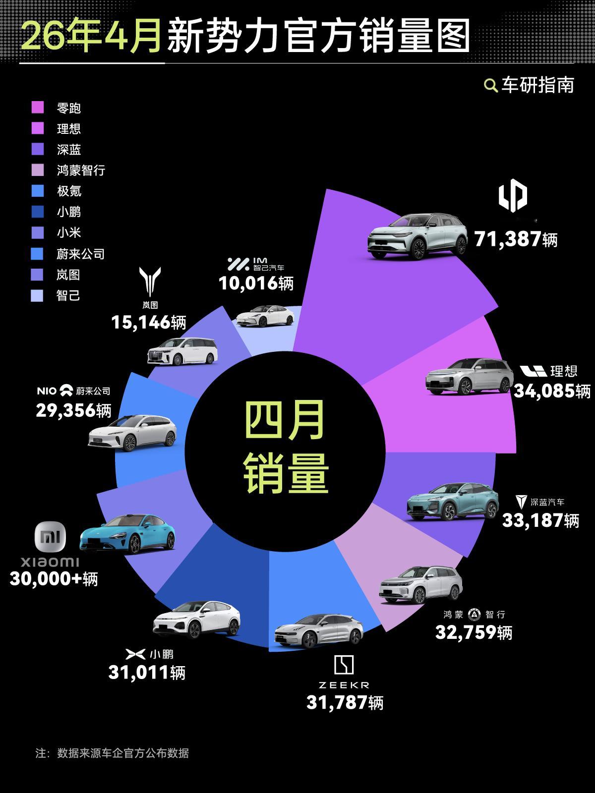 4月份国产新势力销量揭晓，零跑汽车以71387辆的成绩再次刷新纪录，头部格局已定