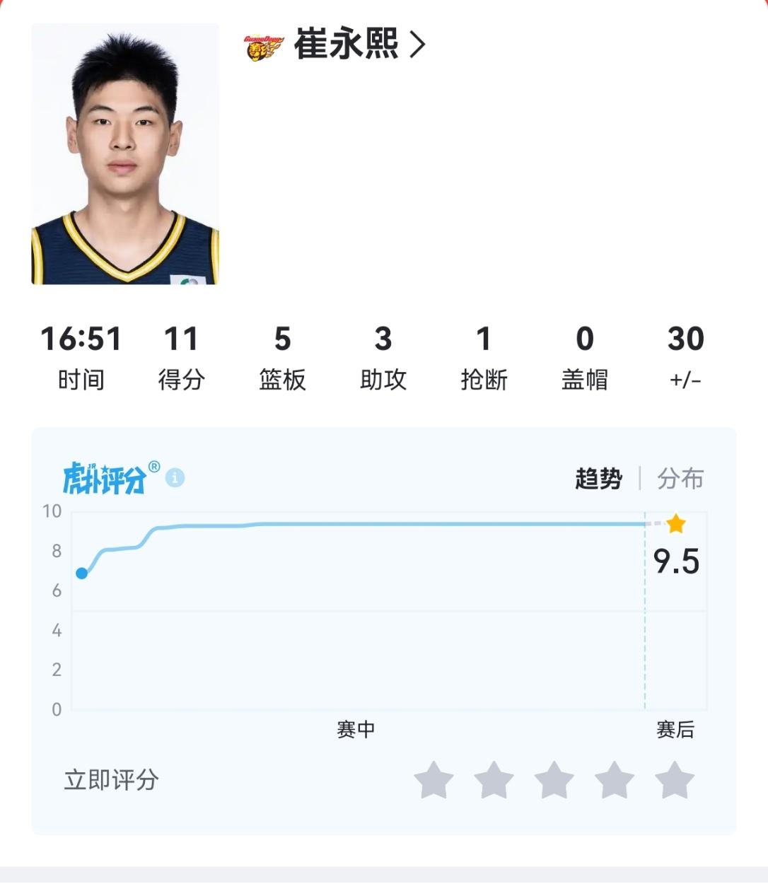 广东宏远真该把崔永熙提拔为队长，广东队今年能赢就是从崔永熙上场扭转过来的。哪