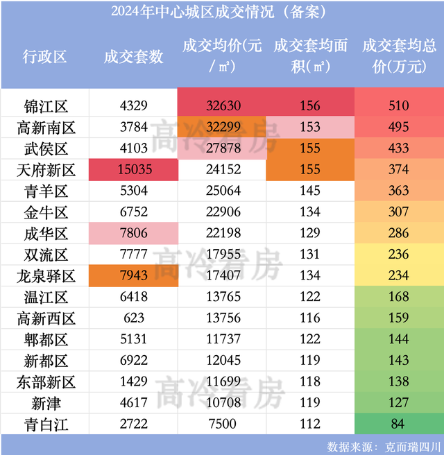 2024已杀割, 成都楼市到底如何?