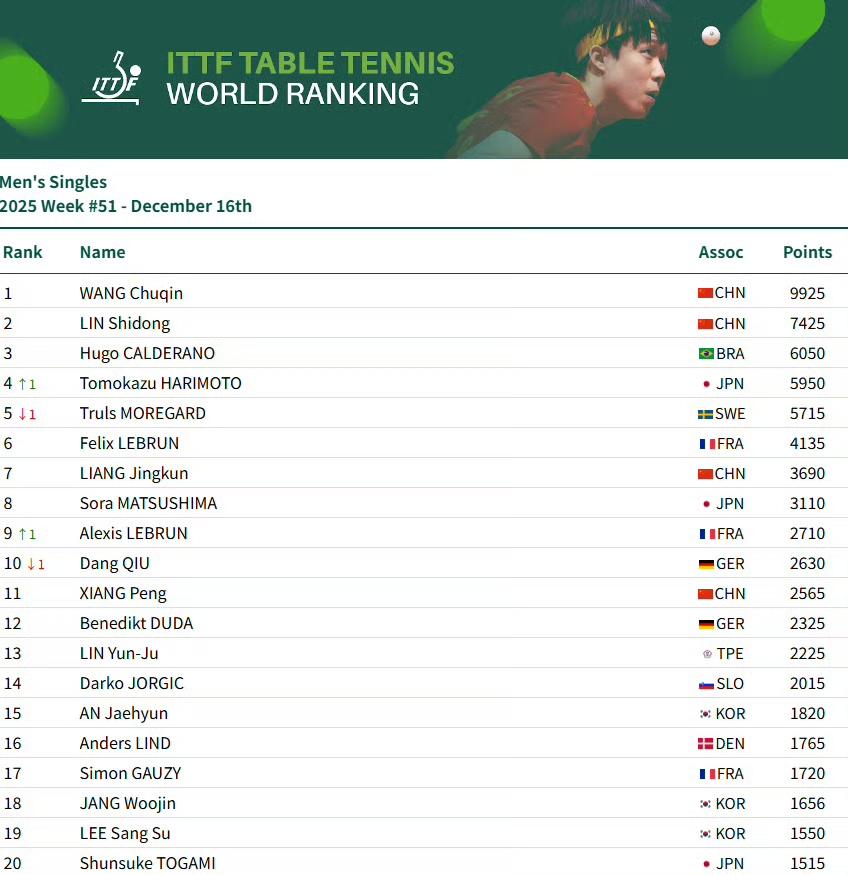 国际乒联世界排名：国乒4项居首，张本智和升至第四，蒯曼第三创新高！国际乒联第5