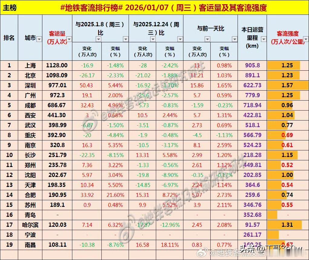深圳地铁客流量周三977万人次以上，超过了广州[呲牙笑][呲牙笑][呲牙笑]爆料身