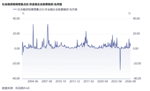 直接融资占比超过一半! 一场金融改革迫在眉睫
