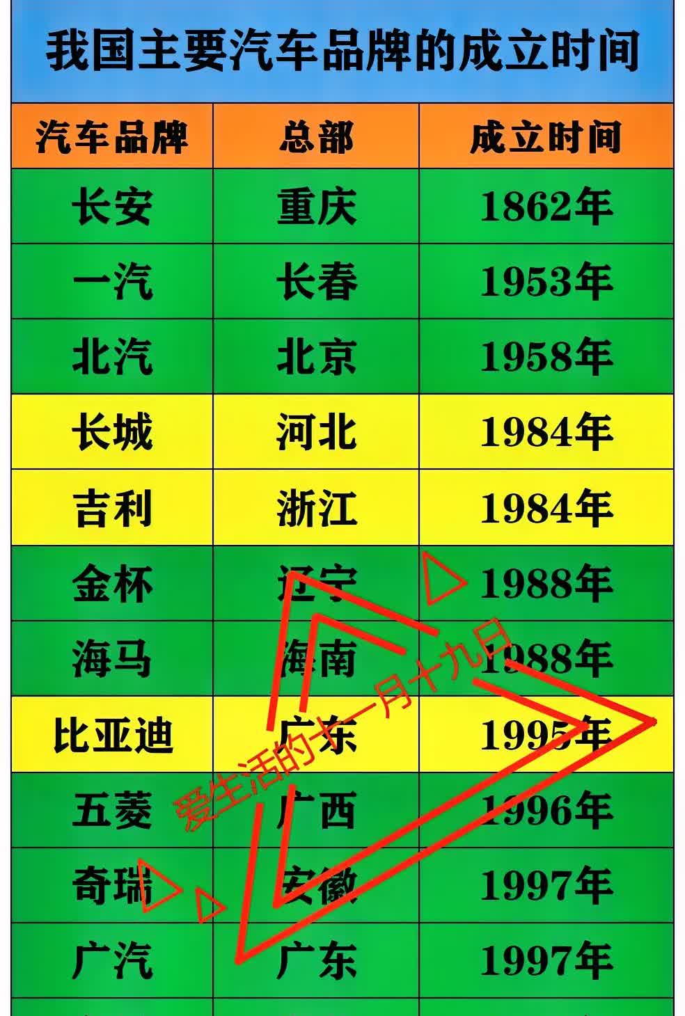 比亚迪：30岁了长城：41岁了吉利：41年了如图所示