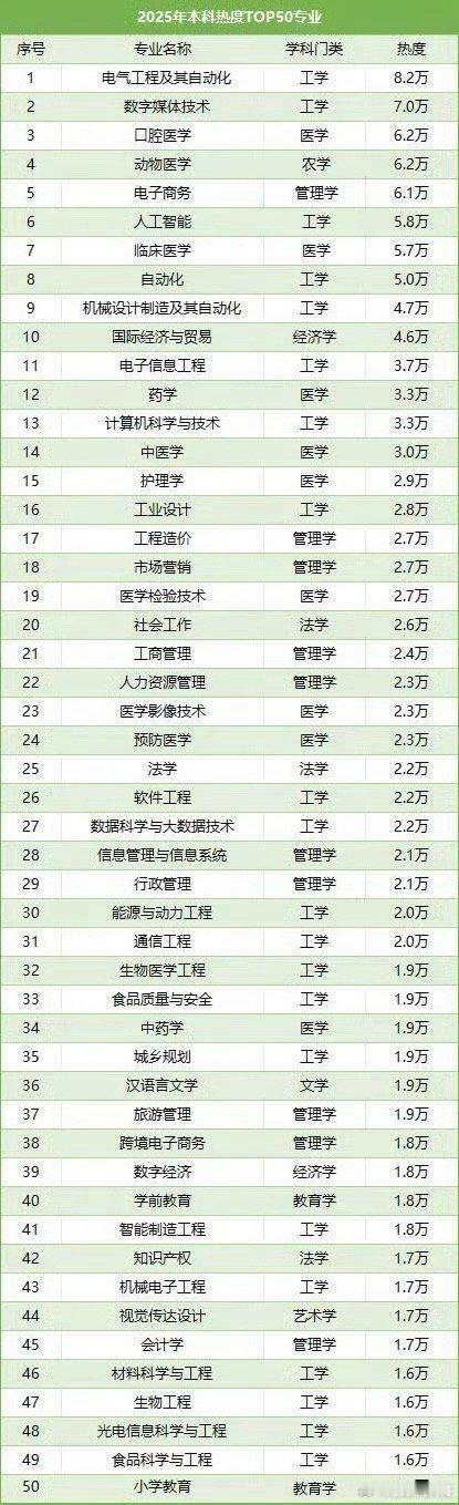 卧槽，教育行业彻底变天了，这就是大学TOP50的热门专业！没想到电气第一，更没想