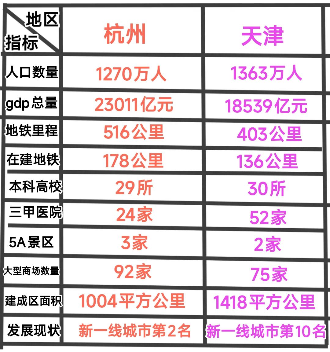 目前来看杭州与天津的发展现状依然是旗鼓相当，我感觉差距并不大。过去天津综合实力强