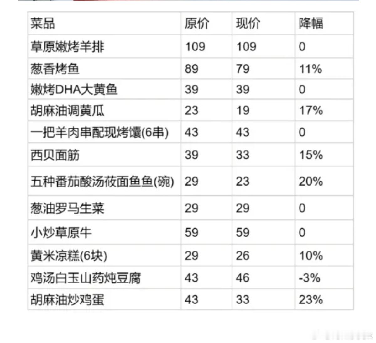 卧槽？西贝大降价？牛逼我看好多小伙伴说让我当西贝公关，我