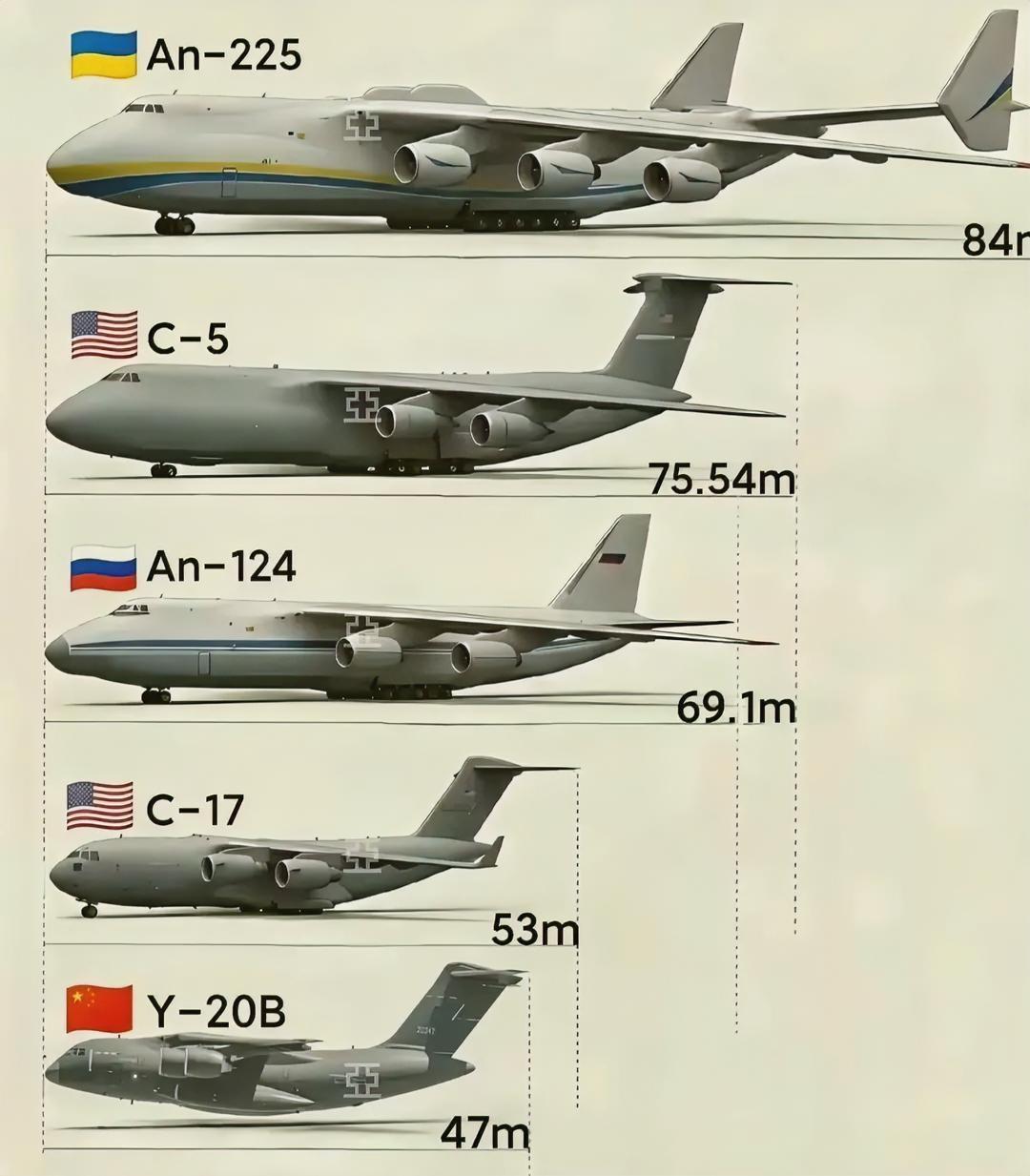这是世界上现役的大型运输机按同比例进行的对比，运-20竟然是最小的。这里没有把俄