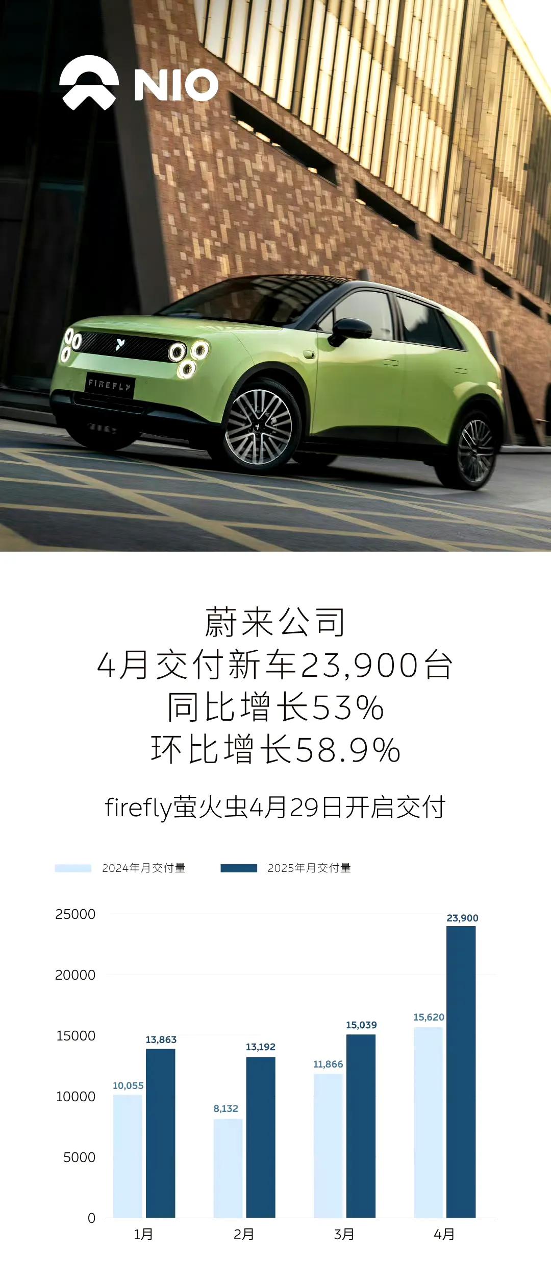 蔚来4月交付了23000多辆，里面包含乐道和萤火虫。但是萤火虫因为也是在最后一天