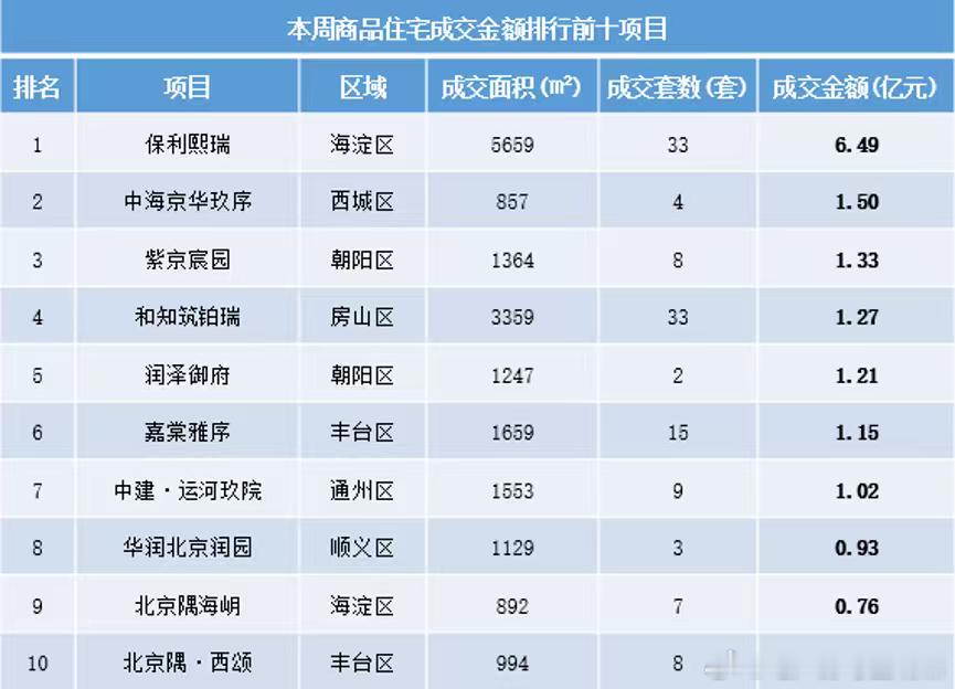 【北京上周楼市数据梳理】进入北京楼市的传统淡季，上周北京楼市延续上半年"以价换量