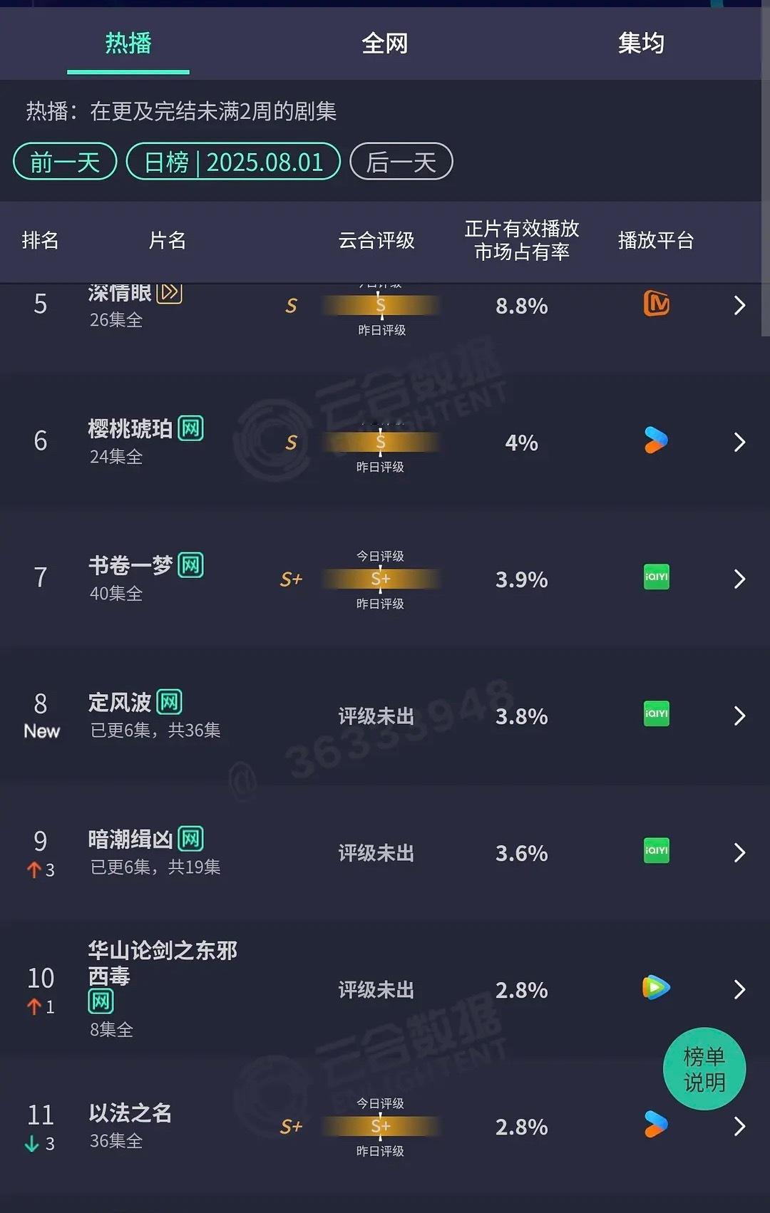 定风波云合首日800万播放量？这……预料到了因为某人是真不适合古装……​​